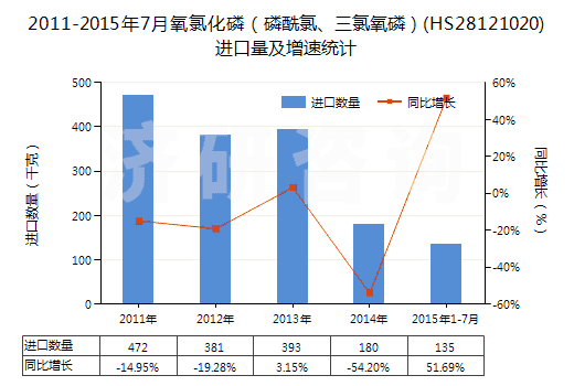 2011-2015年7月氧氯化磷（磷酰氯、三氯氧磷）(HS28121020)進(jìn)口量及增速統(tǒng)計(jì)